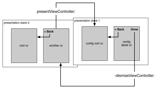 An image depicting a navigation controller managing a stack of presentation controllers, each associated with a stack of view controllers.