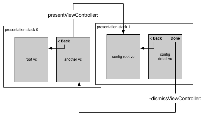 An image depicting a navigation controller managing a stack of presentation controllers, each associated with a stack of view controllers.